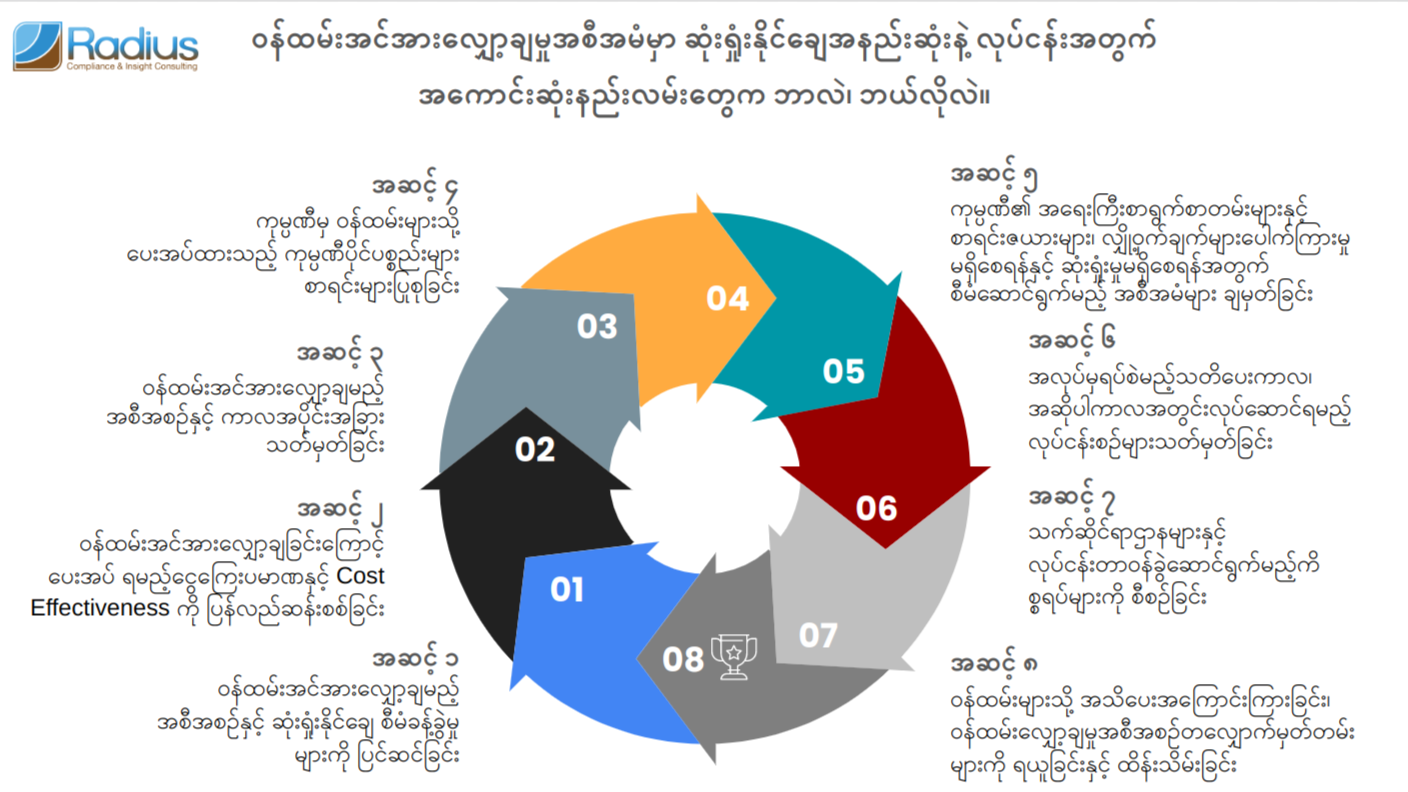 စီးပွားရေးဆိုင်ရာ ဉာဏ်ပညာ by Radius from Better HR 